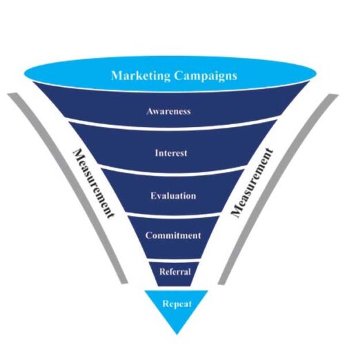 MarketingFunnel.jpg One-Page Marketing Funnel Blueprint